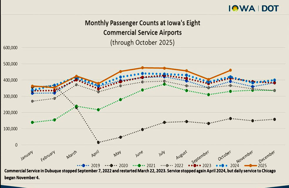 Iowa Air Travel sets New Highs while Highway Traffic, Crash Deaths Trend Steady