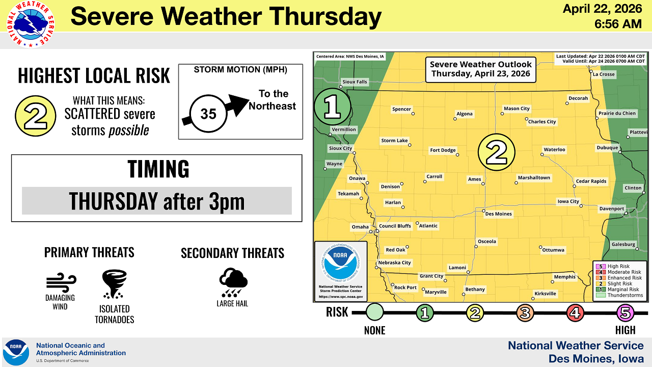 Severe Storms Possible Across Iowa Thursday, Damaging Winds and Isolated Tornadoes Main Threats